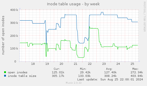 Inode table usage