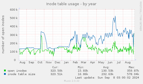 Inode table usage