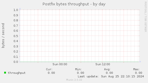 Postfix bytes throughput