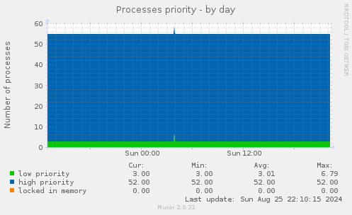 Processes priority