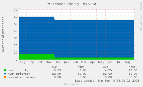 Processes priority