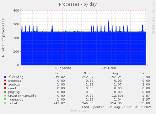 daily graph