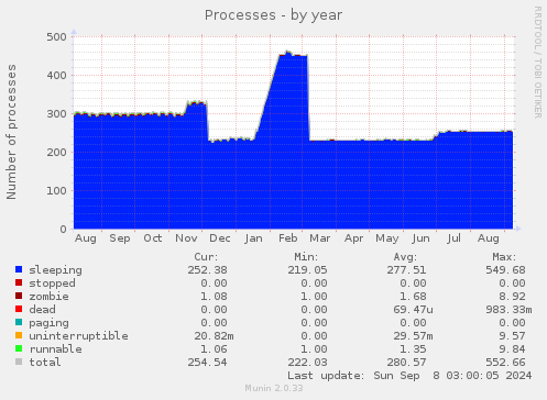 yearly graph