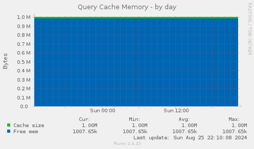 Query Cache Memory