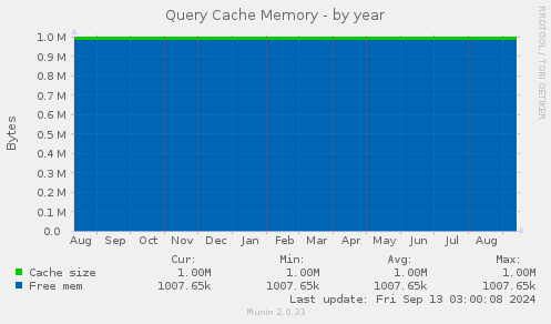 Query Cache Memory