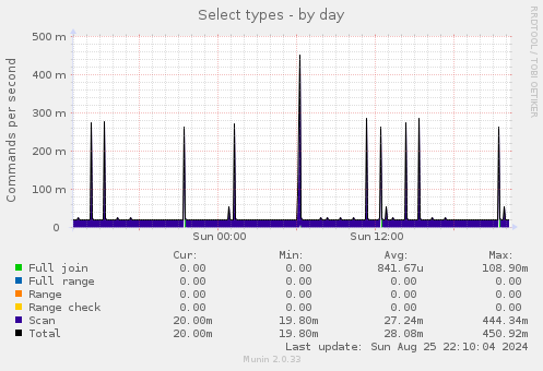 daily graph