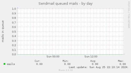 Sendmail queued mails