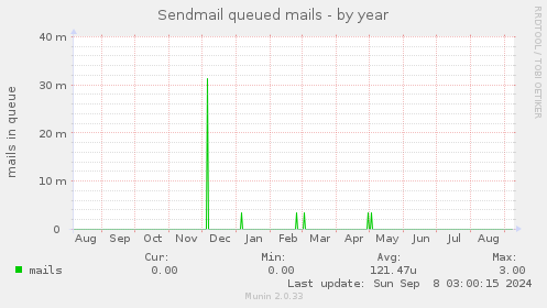 Sendmail queued mails