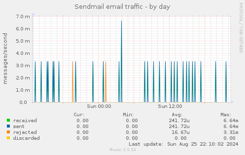 Sendmail email traffic