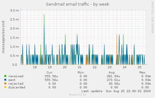 Sendmail email traffic