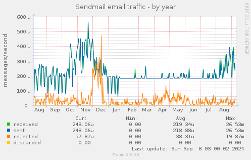 Sendmail email traffic