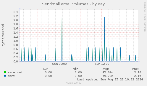 Sendmail email volumes