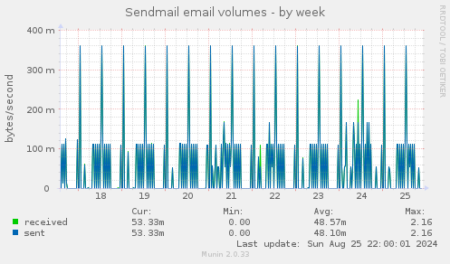 Sendmail email volumes