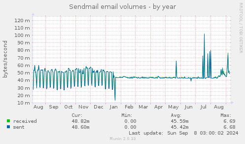 Sendmail email volumes