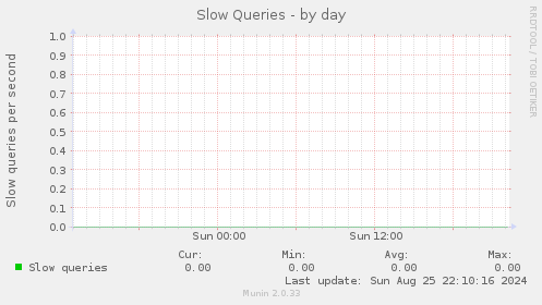 Slow Queries