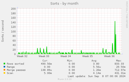 monthly graph