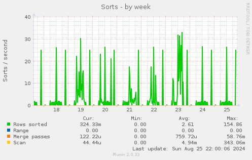 weekly graph