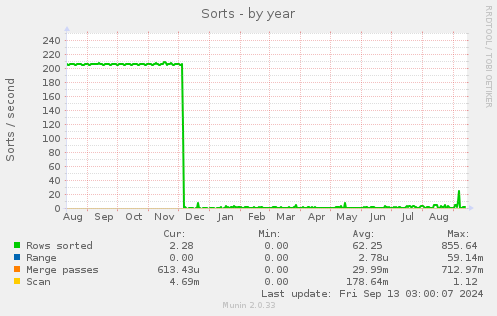 yearly graph