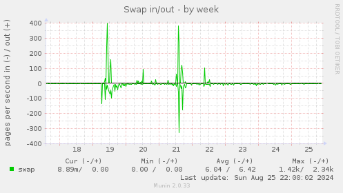 weekly graph