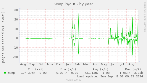 yearly graph