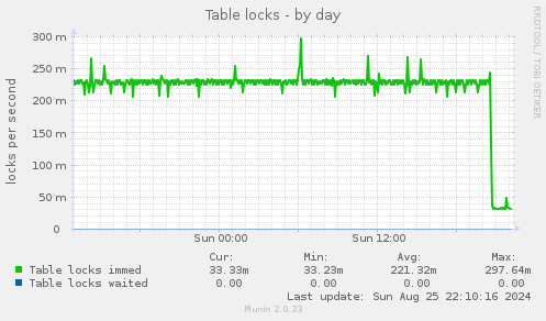 Table locks