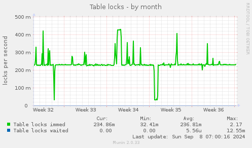 monthly graph