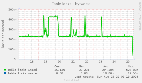 Table locks