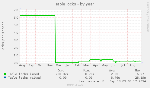 Table locks