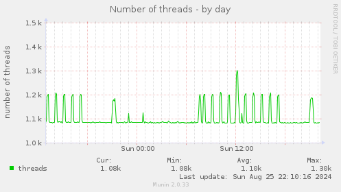 Number of threads