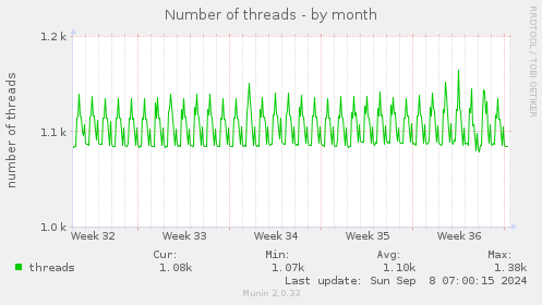 Number of threads