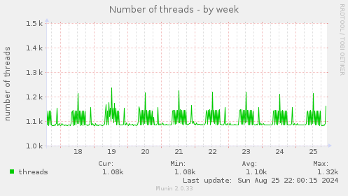 weekly graph