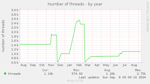 Number of threads