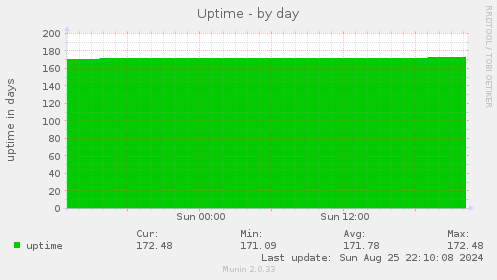 Uptime