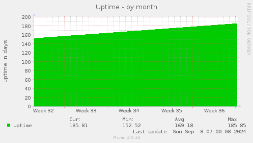 monthly graph