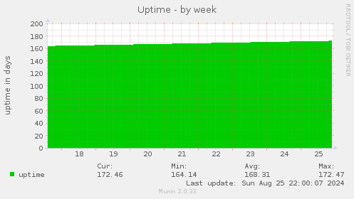 weekly graph