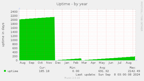 yearly graph