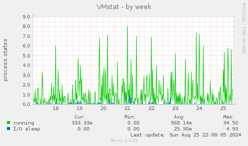 weekly graph