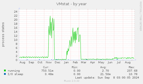 yearly graph